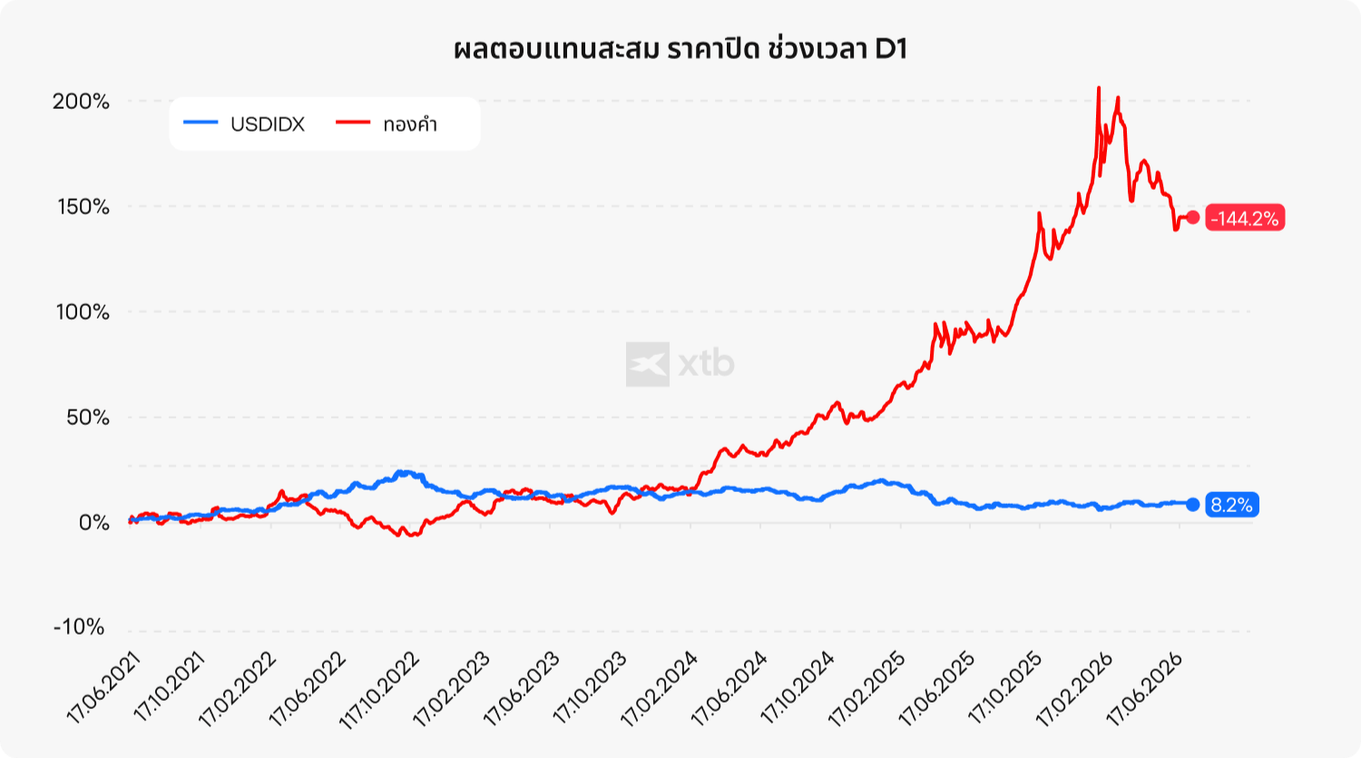 (ALT TEXT - กราฟแสดงผลตอบแทนสะสมเปรียบเทียบระหว่างทองคำกับดัชนีดอลลาร์สหรัฐในช่วง 5 ปี)
