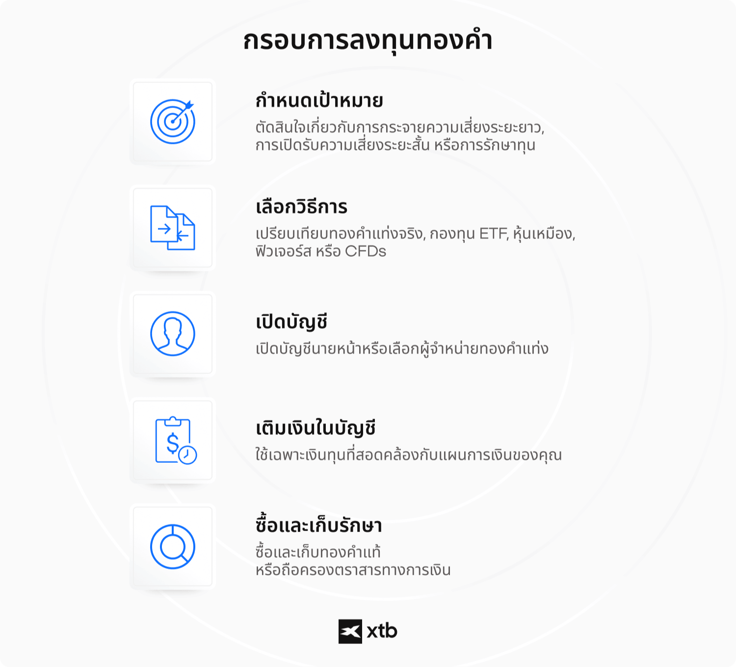 (ALT TEXT - กรอบการลงทุนทองคำ 5 ขั้นตอน: กำหนดเป้าหมาย เลือกวิธีการ เปิดบัญชี เติมเงินเข้าบัญชี ซื้อและจัดเก็บ)