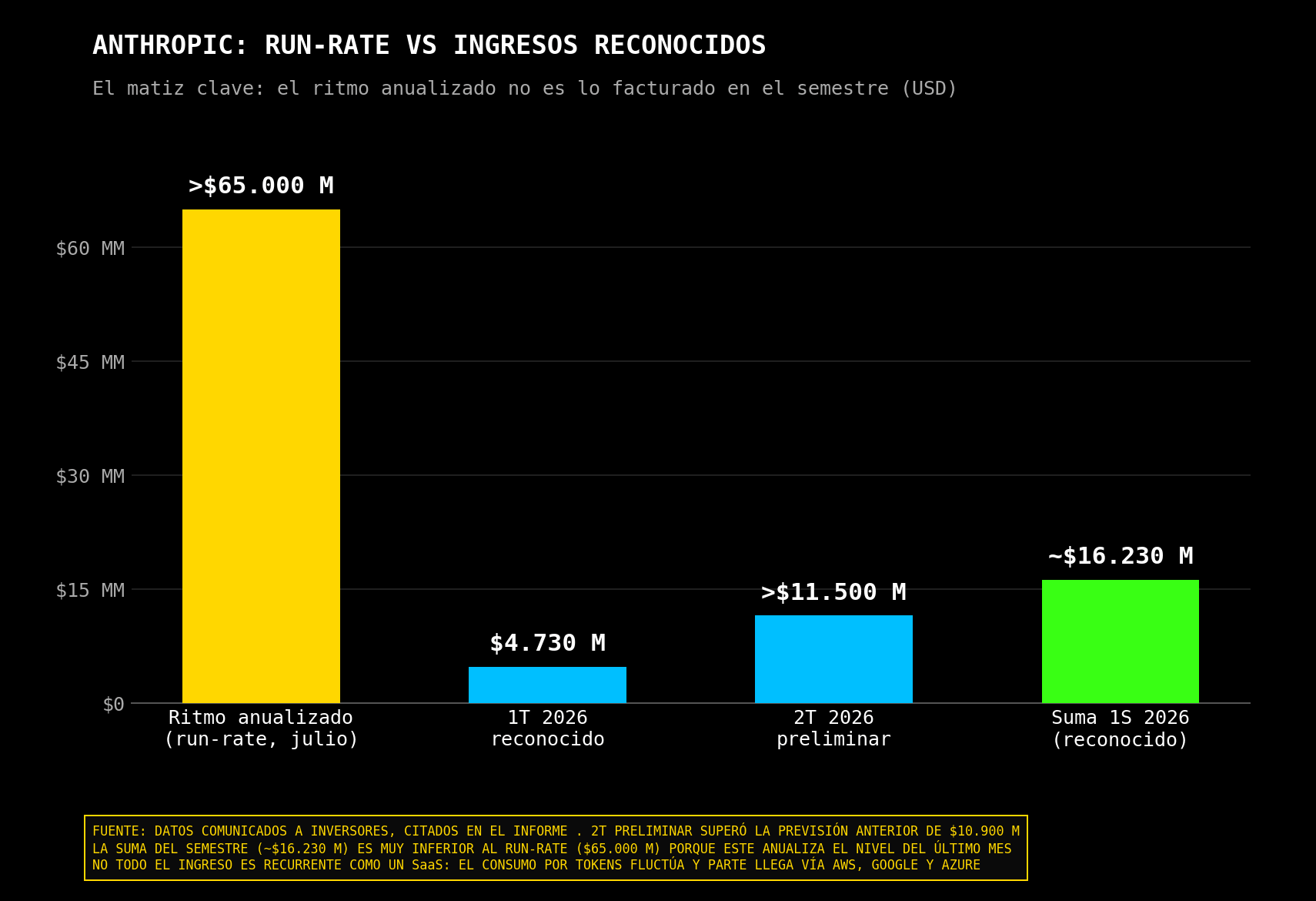 Anthropic runrate vs ingresos