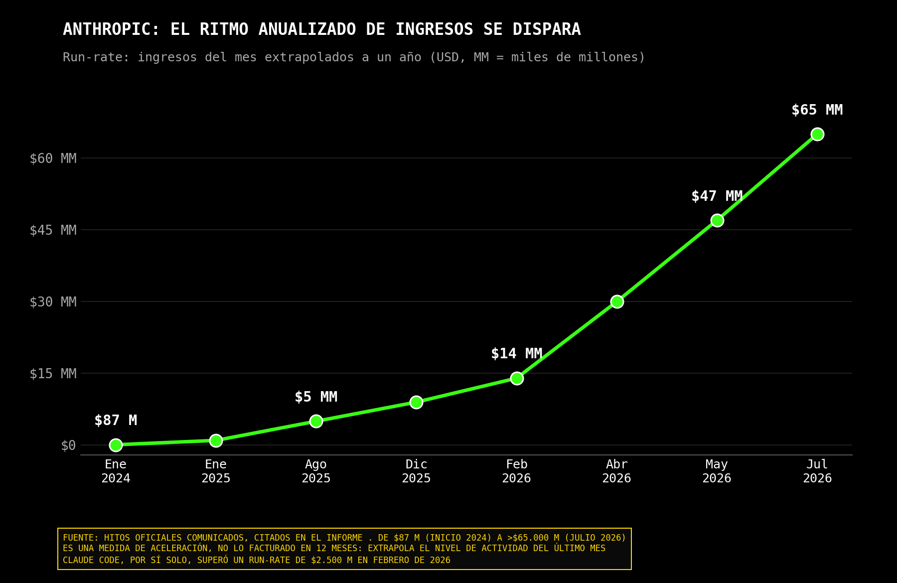 Ritmo anualizado de ingresos de Anthropic