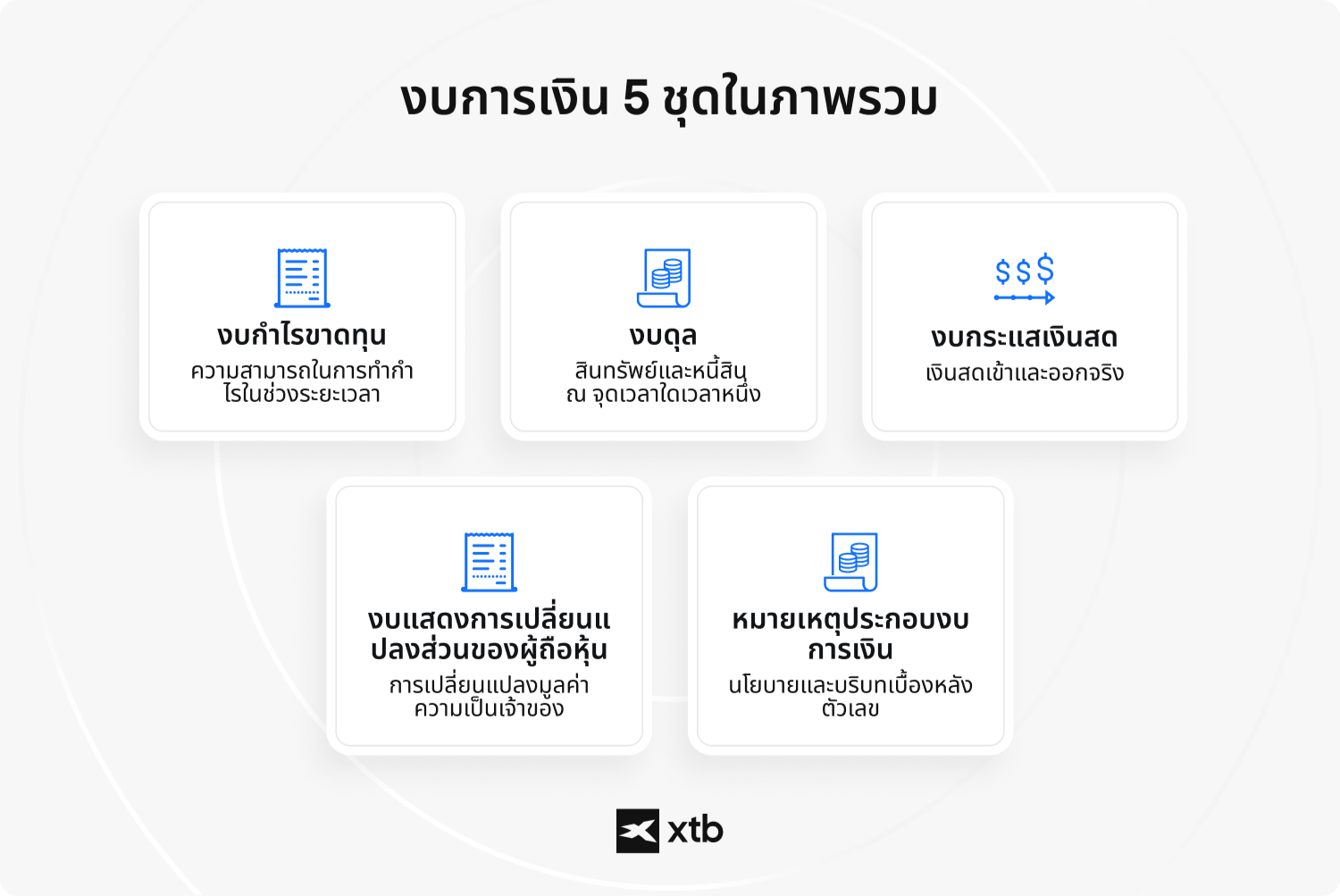 (ALT TEXT - อินโฟกราฟิกแสดงงบการเงินทั้ง 5 ประเภท: งบกำไรขาดทุน งบแสดงฐานะการเงิน งบกระแสเงินสด งบแสดงการเปลี่ยนแปลงส่วนของผู้ถือหุ้น และหมายเหตุประกอบงบการเงิน)