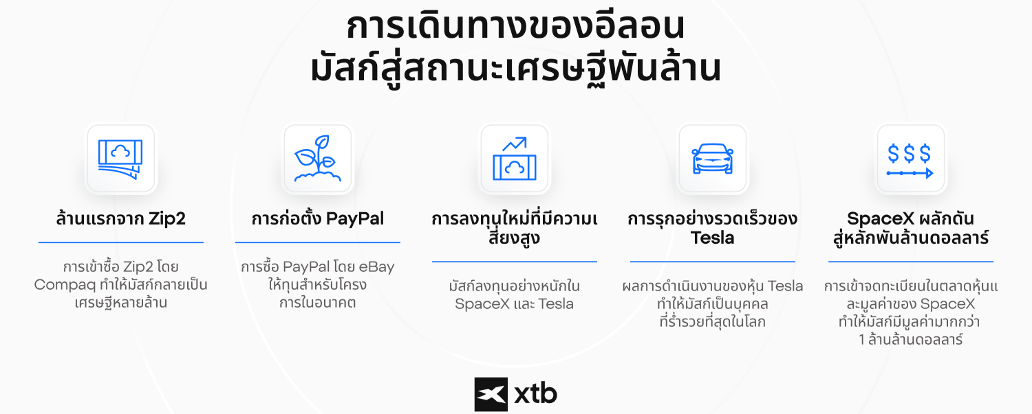 ALT: ภาพอินโฟกราฟิกจาก XTB แสดงความก้าวหน้าครั้งสำคัญด้านความมั่งคั่งของอีลอน มัสก์ ตั้งแต่ Zip2 และ PayPal ไปจนถึง Tesla และ SpaceX