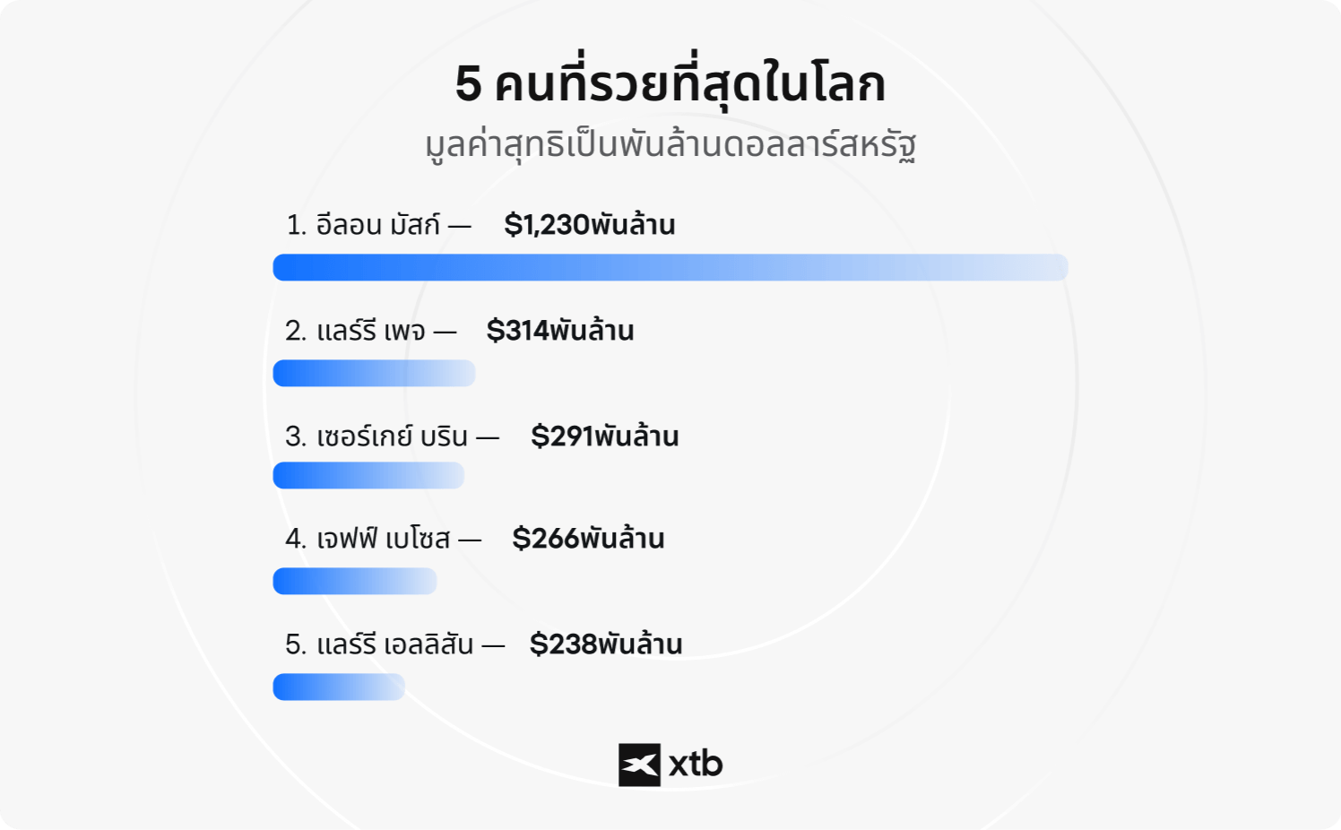 ALT: อินโฟกราฟิกของ XTB จัดอันดับบุคคลที่ร่ำรวยที่สุด 5 อันดับแรกของโลกตามมูลค่าสุทธิ โดยมีอีลอน มัสก์ เป็นอันดับหนึ่งด้วยมูลค่า 1,230 พันล้านดอลลาร