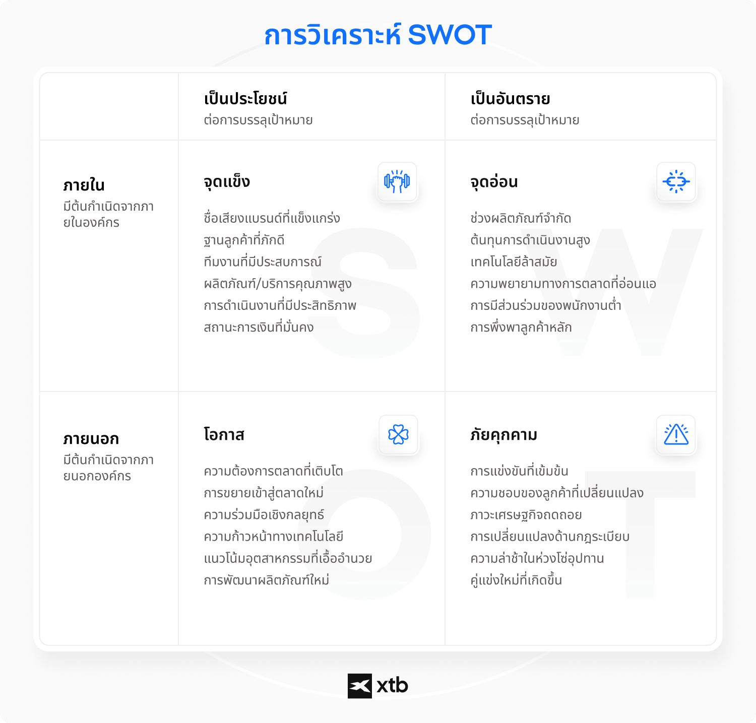 คำอธิบายภาพ: อินโฟกราฟิกของ XTB นำเสนอเมทริกซ์การวิเคราะห์ SWOT โดยแบ่งจุดแข็ง จุดอ่อน โอกาส และภัยคุกคาม ออกเป็นปัจจัยภายในและภายนอก