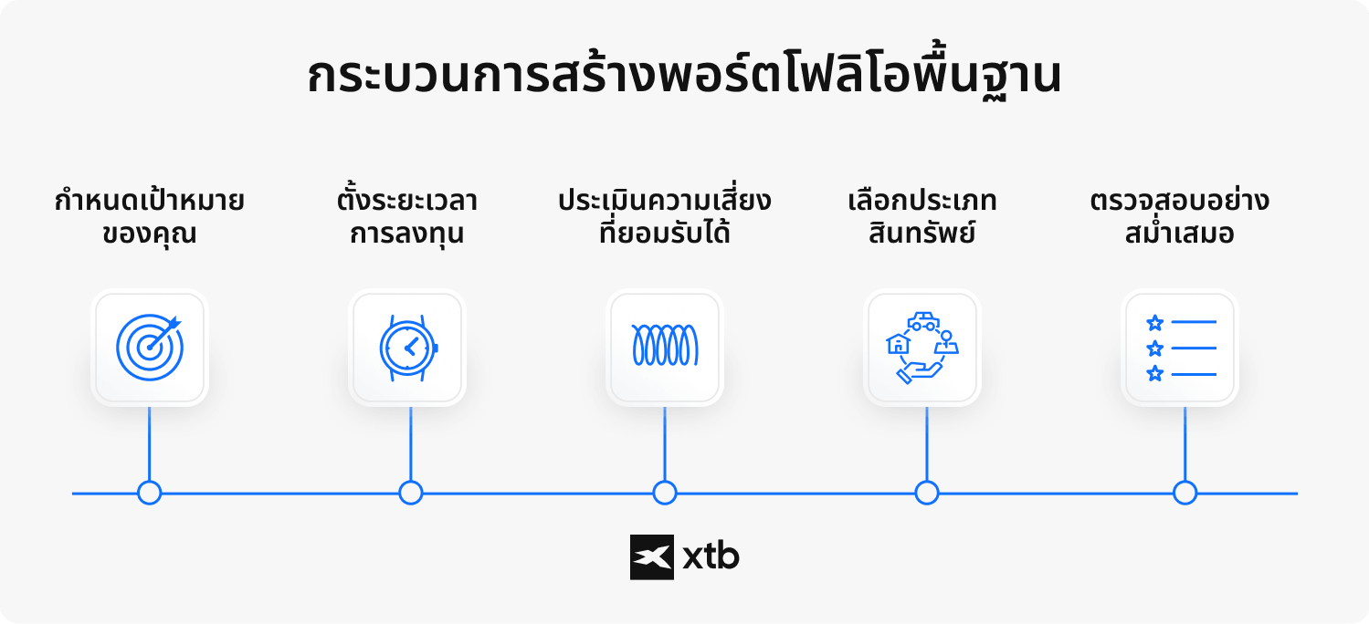 ALT: ภาพอินโฟกราฟิกของ XTB แสดงขั้นตอนห้าขั้นตอนในการสร้างพอร์ตโฟลิโอ: กำหนดเป้าหมาย ตั้งระยะเวลาการลงทุน ประเมินความเสี่ยงที่ยอมรับได้ เลือกประเภทสินทรัพย์ และตรวจสอบอย่างสม่ำเสมอ