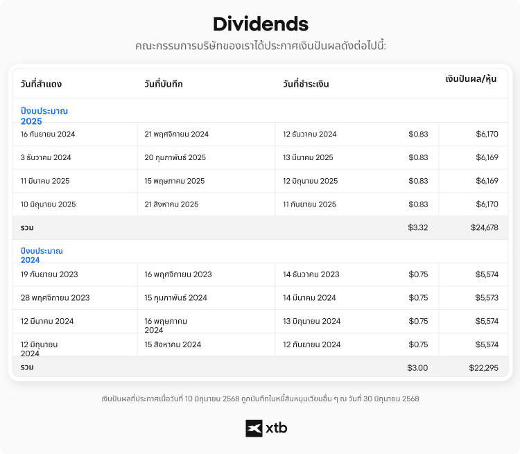 ALT: ตารางจากรายงาน 10-K ของ Microsoft แสดงวันที่และจำนวนเงินปันผลรายไตรมาสสำหรับปีงบประมาณ 2024 และ 2025