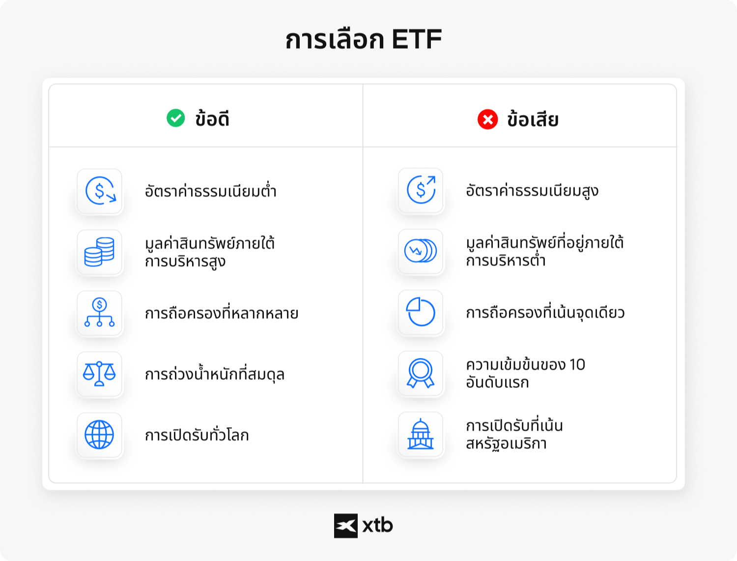 ALT: ภาพอินโฟกราฟิกของ XTB เปรียบเทียบข้อดีข้อเสียของเกณฑ์การเลือก ETF เช่น อัตราค่าธรรมเนียม มูลค่าสินทรัพย์ภายใต้การบริหาร และระดับความเสี่ยง