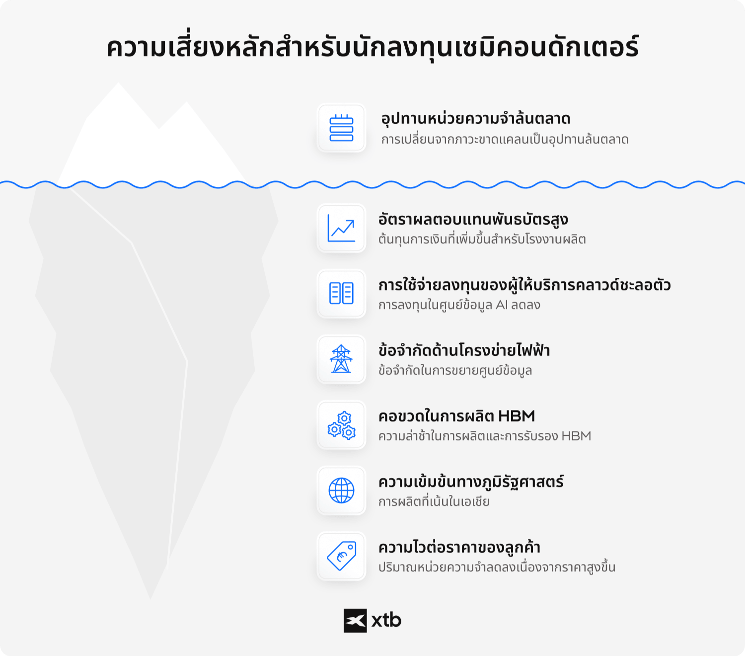 ALT: ภาพอินโฟกราฟิกของ XTB พร้อมแผนภาพภูเขาน้ำแข็งที่แสดงความเสี่ยงสำคัญในการลงทุนในเซมิคอนดักเตอร์ทั้งเหนือและใต้น้ำ