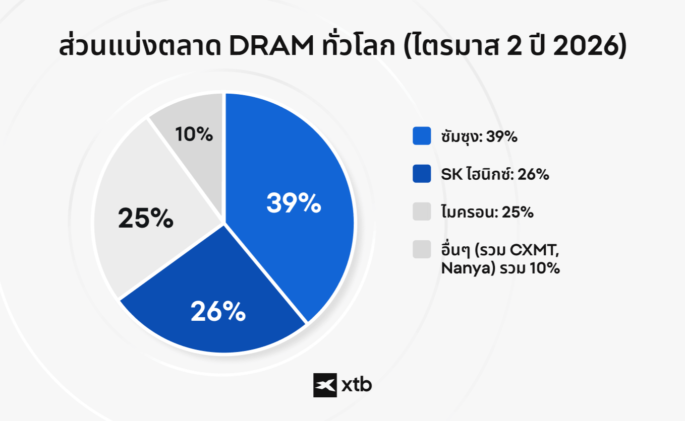 ALT: แผนภูมิวงกลม XTB แสดงส่วนแบ่งตลาด DRAM ทั่วโลก: Samsung 39%, SK Hynix 26%, Micron 25%, อื่นๆ 10%