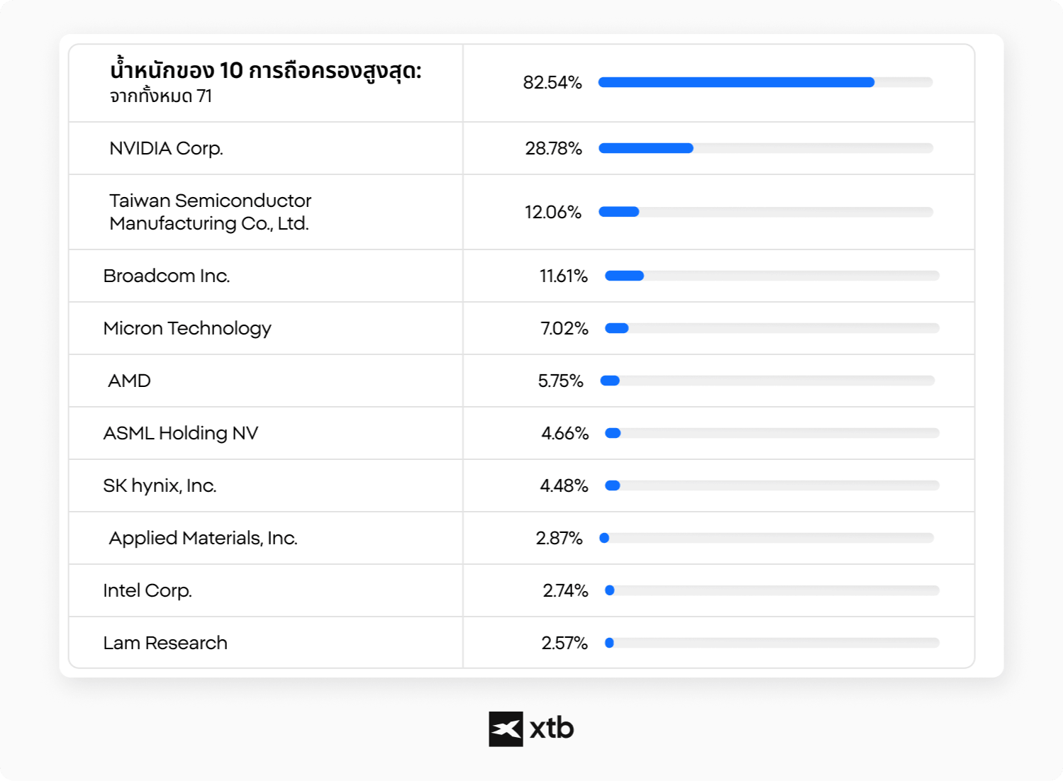ALT: กราฟ XTB แสดงการถือครองหุ้น ETF กลุ่มเซมิคอนดักเตอร์ 10 อันดับแรกตามน้ำหนัก โดยมี NVIDIA, TSMC และ Broadcom เป็นผู้นำ