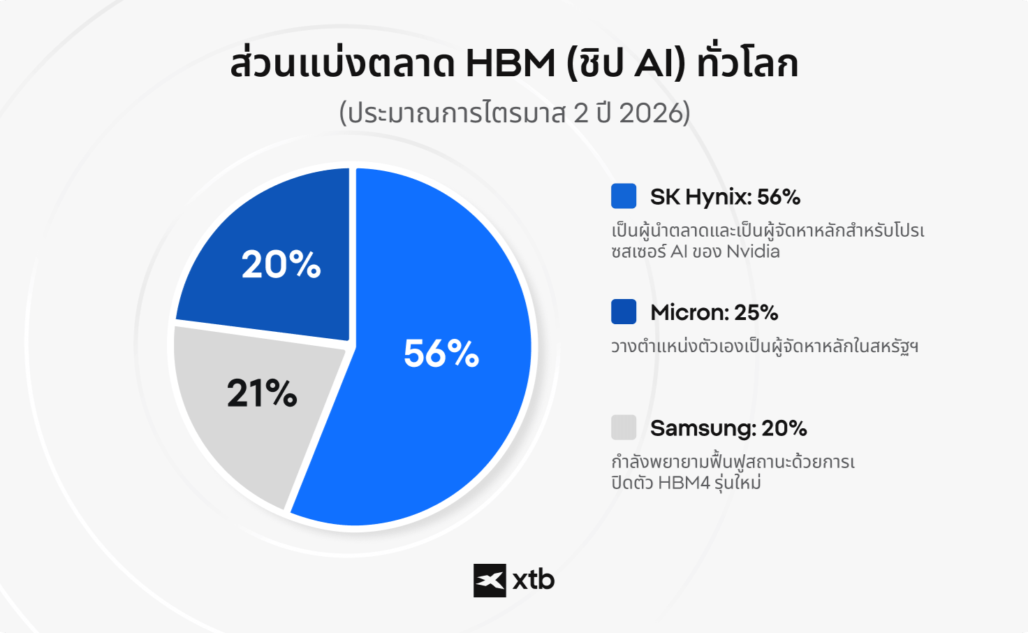 ALT: แผนภูมิวงกลม XTB แสดงส่วนแบ่งตลาดชิป AI HBM ทั่วโลกโดยประมาณ ซึ่งนำโดย SK Hynix ที่ 56%