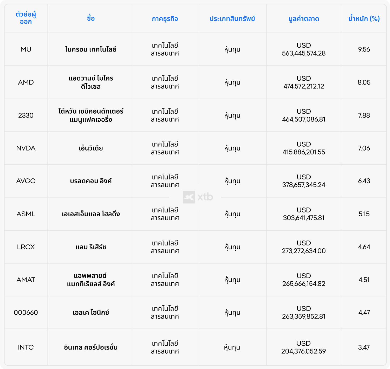 ALT: ตาราง XTB แสดงการถือครองหุ้น ETF เซมิคอนดักเตอร์อันดับต้น ๆ ตามน้ำหนักและมูลค่าตลาด นำโดย Micron และ AMD