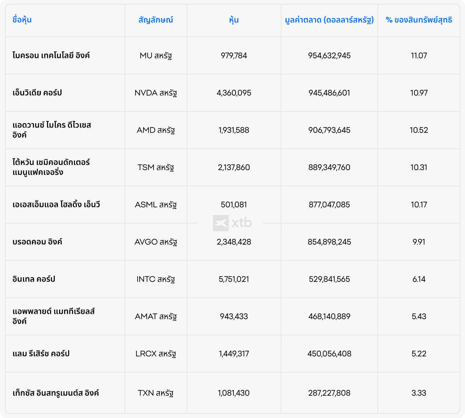 ALT: ตาราง XTB แสดงการถือครองหุ้นเซมิคอนดักเตอร์ชั้นนำ ได้แก่ Micron, Nvidia และ AMD โดยพิจารณาจากมูลค่าตลาดและสัดส่วนการถือครอง