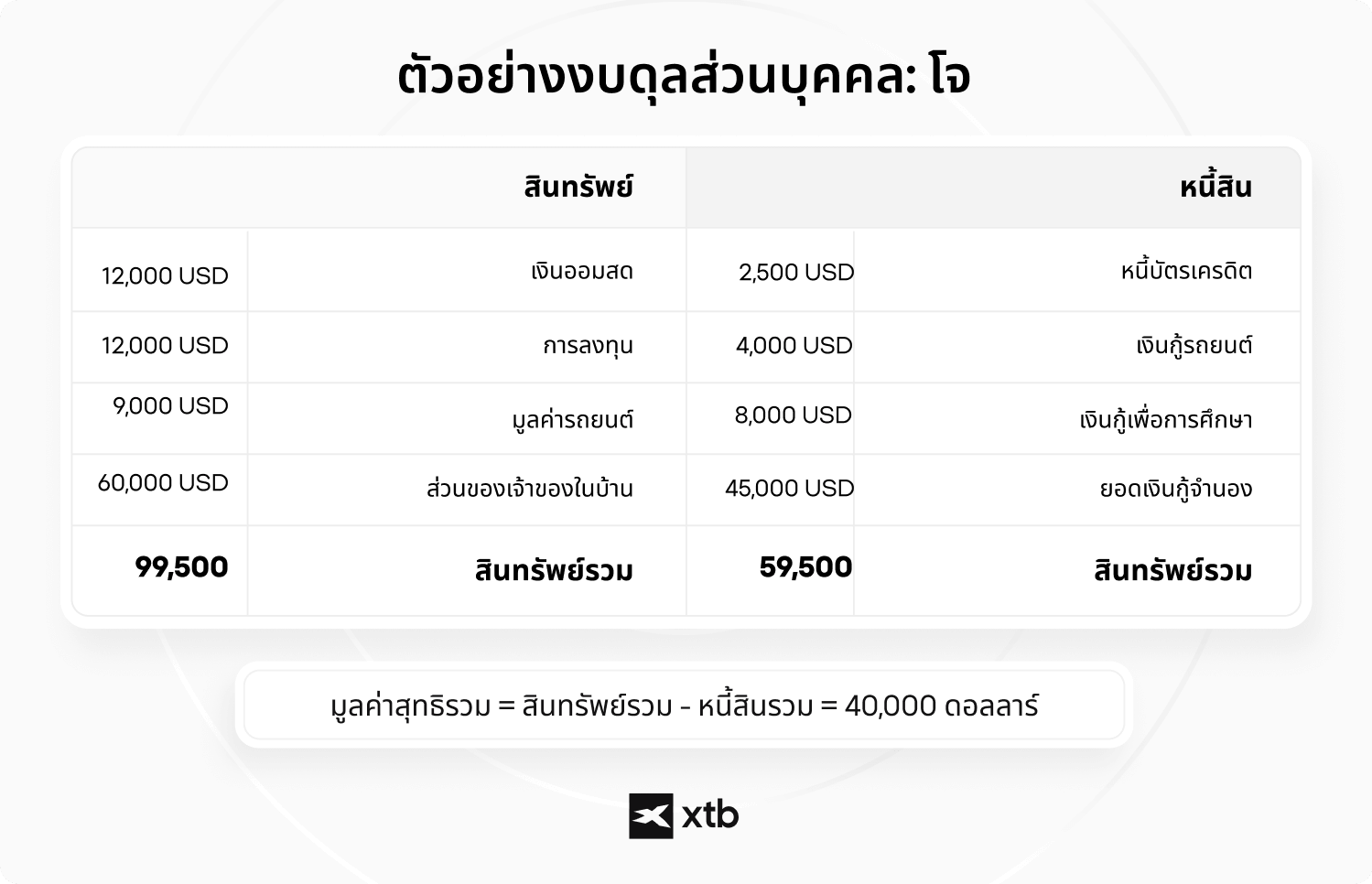 Alt: ภาพอินโฟกราฟิกของ XTB แสดงตัวอย่างงบดุลส่วนบุคคลที่มีสินทรัพย์ หนี้สิน และมูลค่าสุทธิรวม 40,000 ดอลลาร์