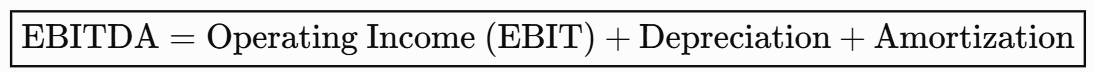 Imagem com fórmula EBITDA = Operating Income (EBIT) + Depreciation + Amortization