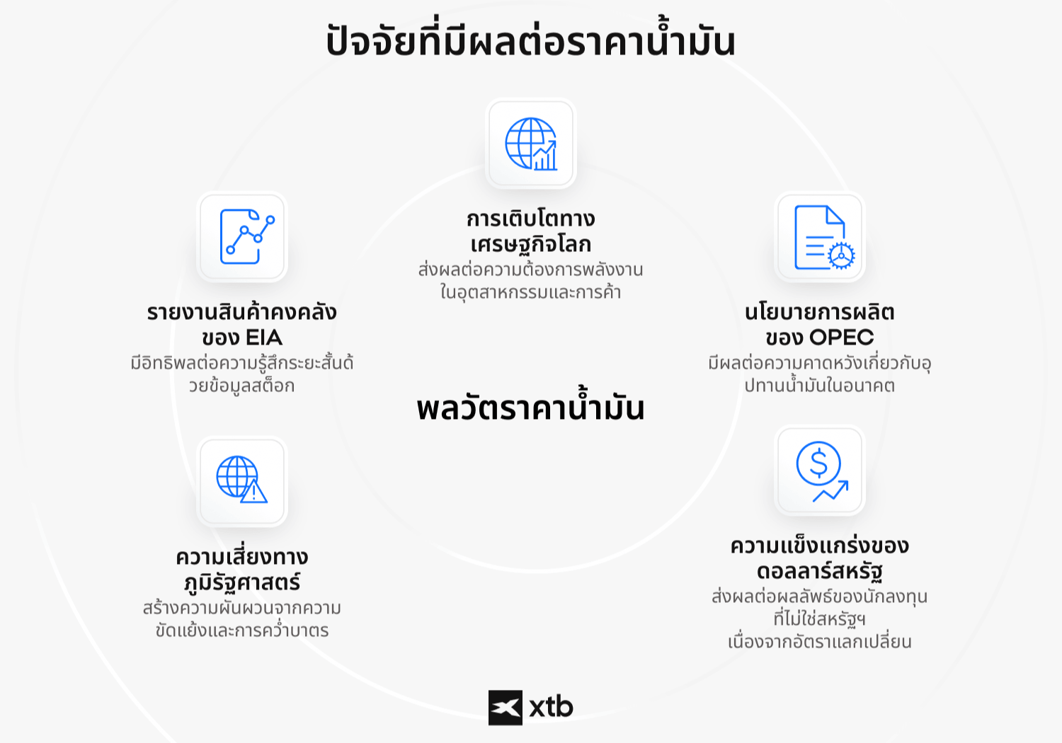 (คำอธิบายภาพ - อินโฟกราฟิกแสดง 5 วิธีในการลงทุนในน้ำมัน ได้แก่ หุ้นบริษัท ออปชั่น ETF ฟิวเจอร์ส และ CFD พร้อมคำอธิบายสั้น ๆ ของแต่ละวิธี)