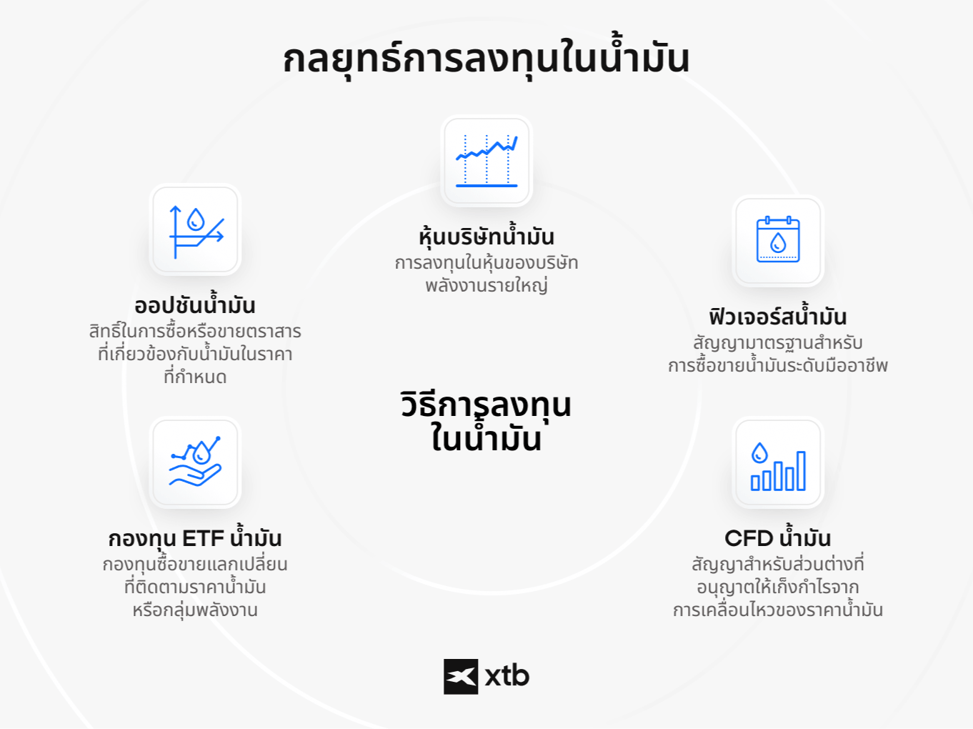 (คำอธิบายภาพ - อินโฟกราฟิกแสดงแผนที่ปัจจัยสำคัญที่ขับเคลื่อนราคาน้ำมัน ได้แก่ การเติบโตทางเศรษฐกิจโลก รายงานสินค้าคงคลังของ EIA ความเสี่ยงทางภูมิรัฐศาสตร์ นโยบายการผลิตของ OPEC และความแข็งแกร่งของดอลลาร์สหรัฐ)
