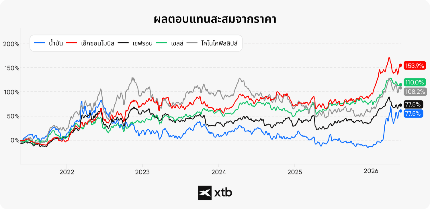 (คำอธิบายภาพ - แผนภูมิเส้นเปรียบเทียบผลตอบแทนสะสมของราคาน้ำมันดิบกับบริษัท ExxonMobil, Chevron, Shell และ ConocoPhillips ตั้งแต่ปี 2021 ถึง 2026)
